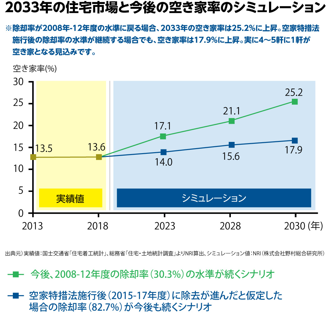 2033年の住宅市場と今後の空き家率のシミュレーション